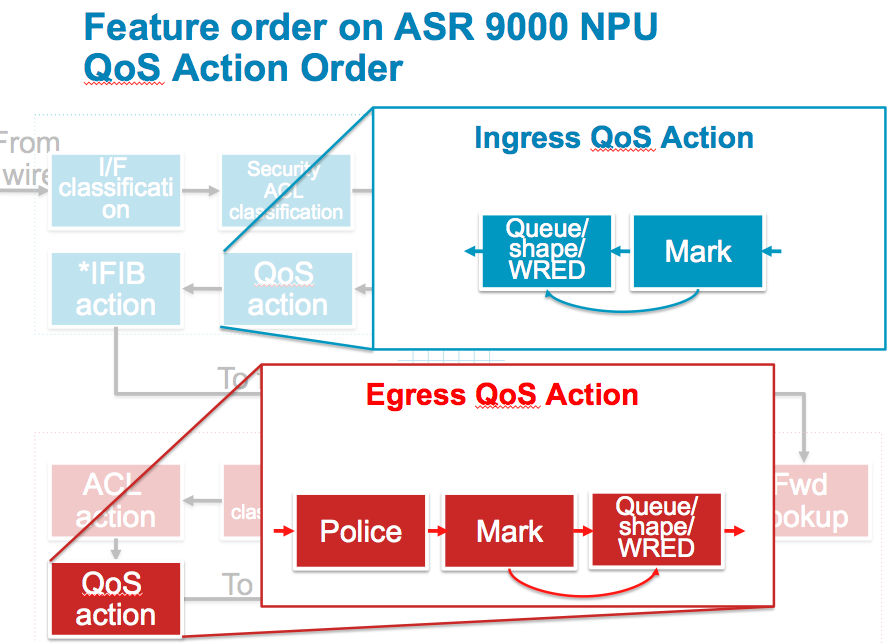  ASR9000 QoS and LAG QoS